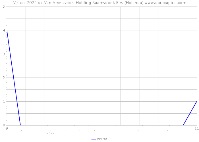 Visitas 2024 de Van Amelsvoort Holding Raamsdonk B.V. (Holanda) 