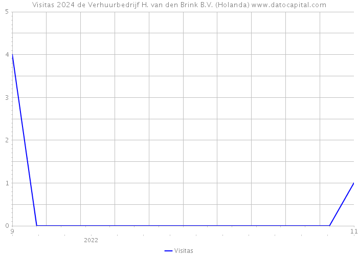 Visitas 2024 de Verhuurbedrijf H. van den Brink B.V. (Holanda) 