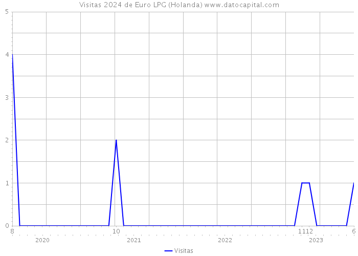 Visitas 2024 de Euro LPG (Holanda) 