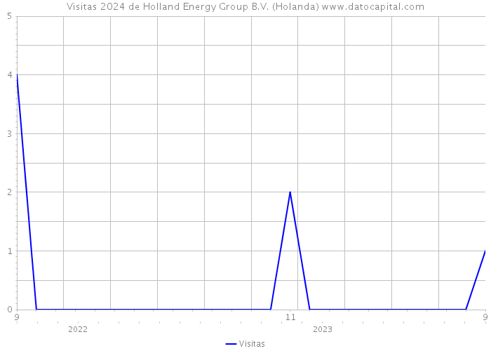 Visitas 2024 de Holland Energy Group B.V. (Holanda) 