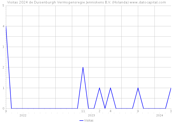 Visitas 2024 de Duisenburgh Vermogensregie Jenniskens B.V. (Holanda) 