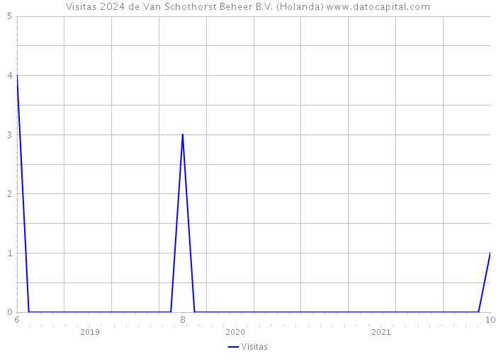 Visitas 2024 de Van Schothorst Beheer B.V. (Holanda) 