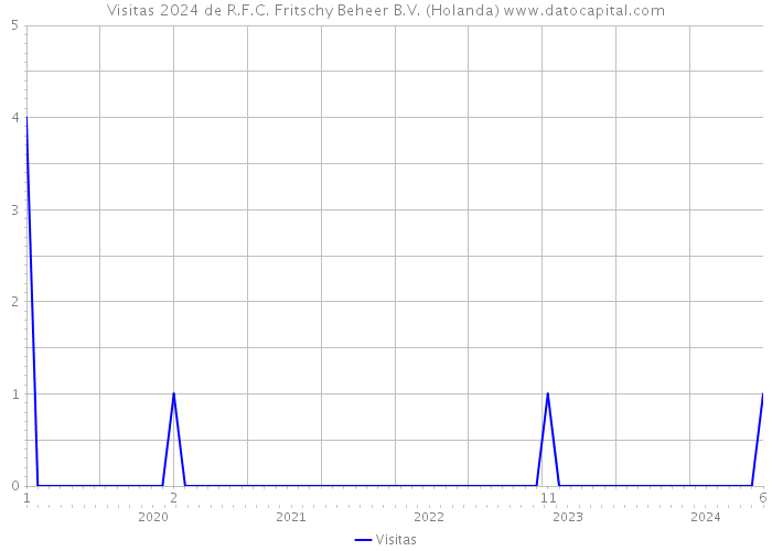 Visitas 2024 de R.F.C. Fritschy Beheer B.V. (Holanda) 