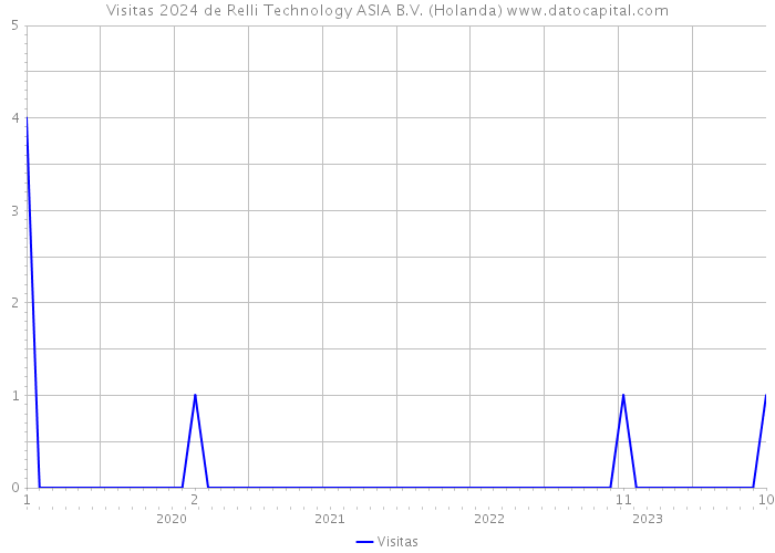 Visitas 2024 de Relli Technology ASIA B.V. (Holanda) 