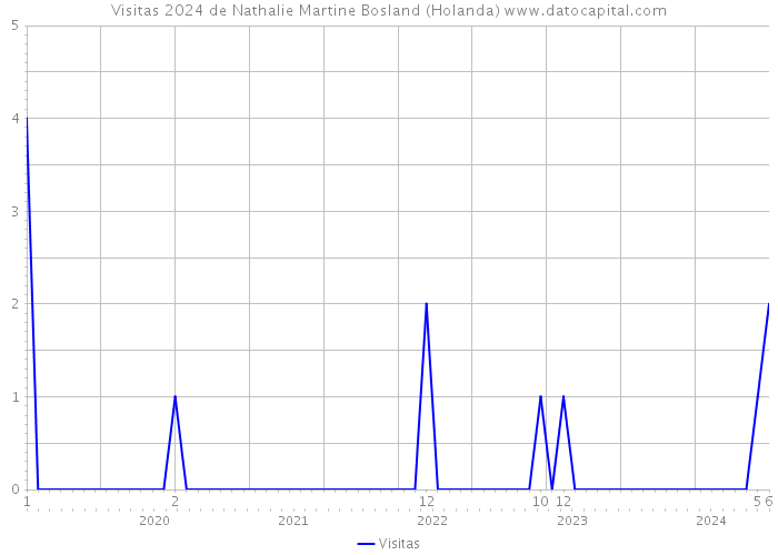 Visitas 2024 de Nathalie Martine Bosland (Holanda) 