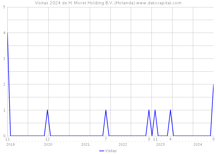 Visitas 2024 de H. Moret Holding B.V. (Holanda) 