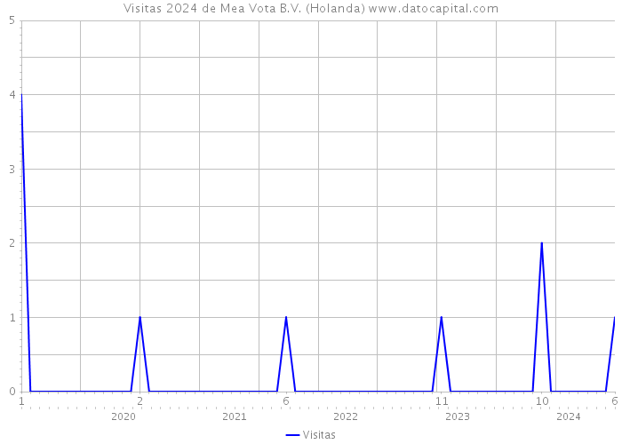 Visitas 2024 de Mea Vota B.V. (Holanda) 