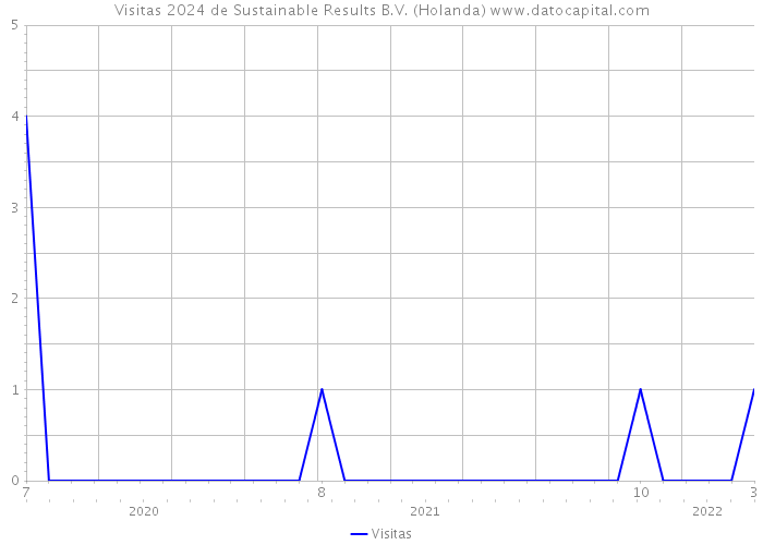 Visitas 2024 de Sustainable Results B.V. (Holanda) 
