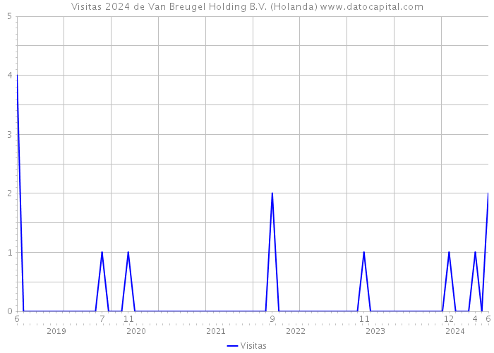 Visitas 2024 de Van Breugel Holding B.V. (Holanda) 