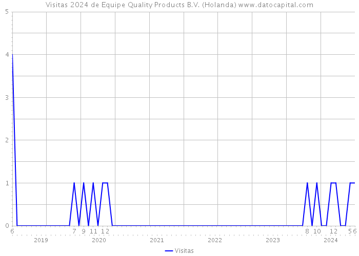 Visitas 2024 de Equipe Quality Products B.V. (Holanda) 