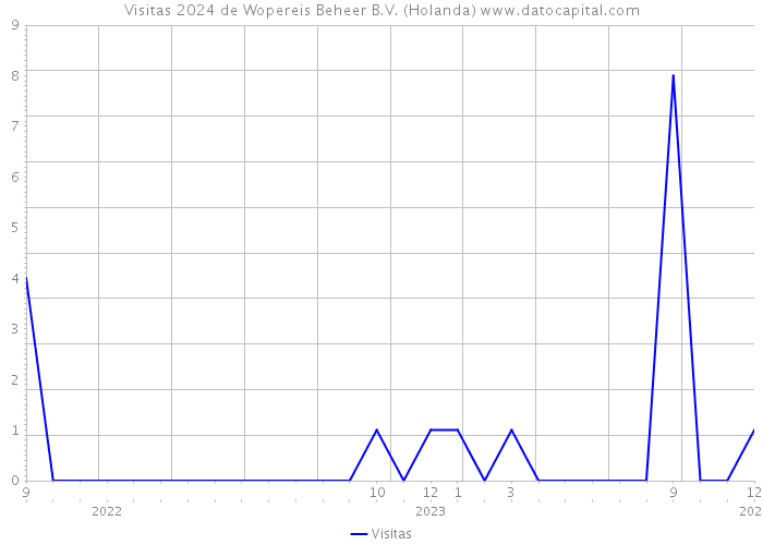 Visitas 2024 de Wopereis Beheer B.V. (Holanda) 