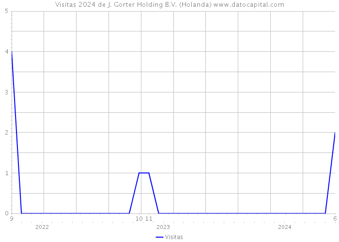 Visitas 2024 de J. Gorter Holding B.V. (Holanda) 