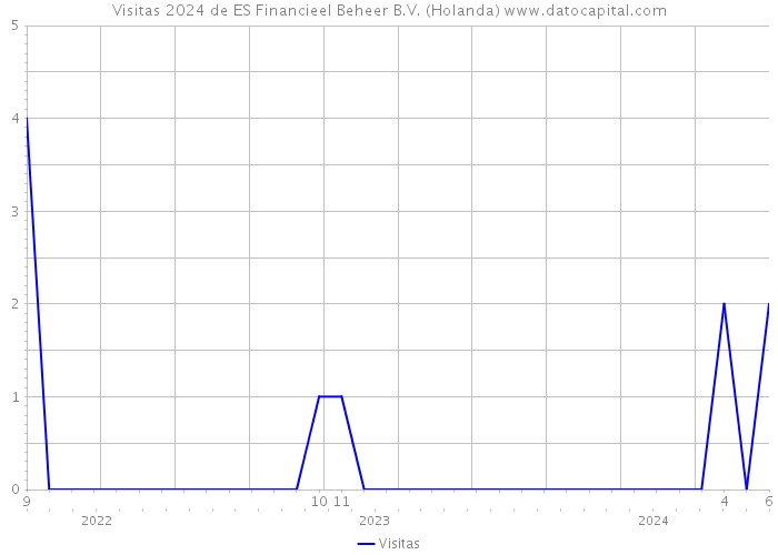 Visitas 2024 de ES Financieel Beheer B.V. (Holanda) 