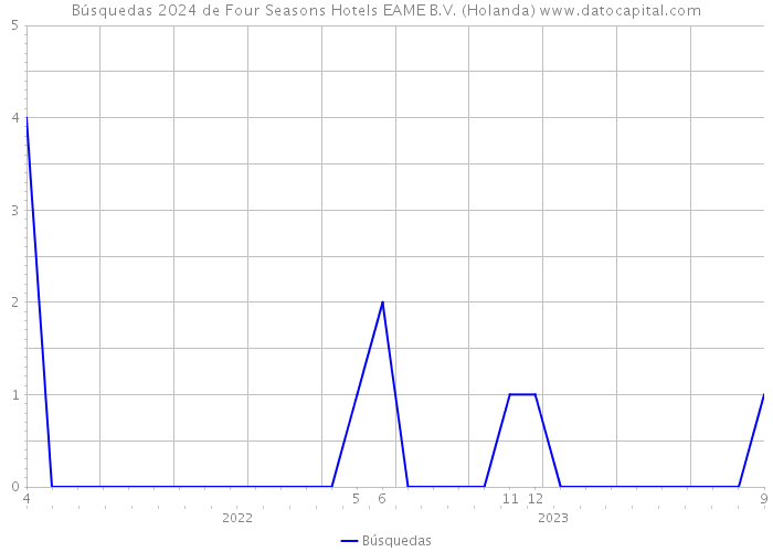 Búsquedas 2024 de Four Seasons Hotels EAME B.V. (Holanda) 