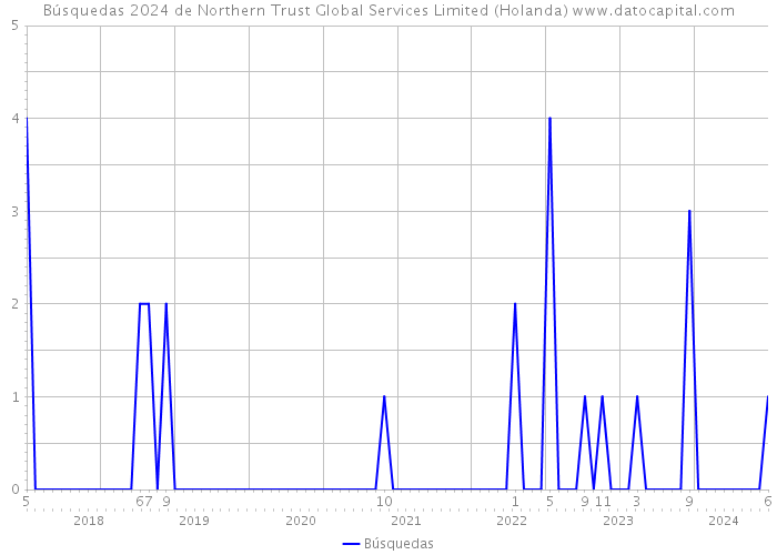 Búsquedas 2024 de Northern Trust Global Services Limited (Holanda) 