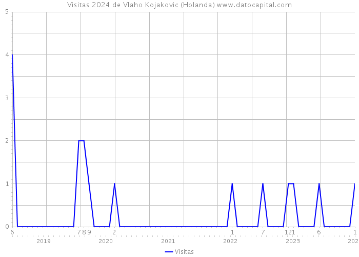 Visitas 2024 de Vlaho Kojakovic (Holanda) 