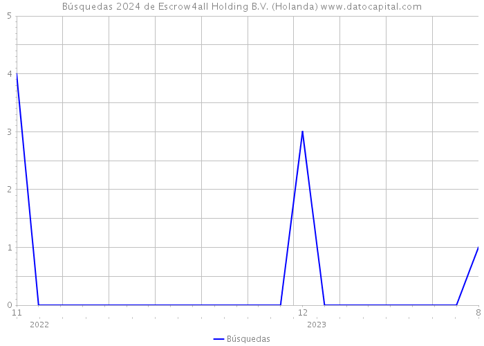 Búsquedas 2024 de Escrow4all Holding B.V. (Holanda) 
