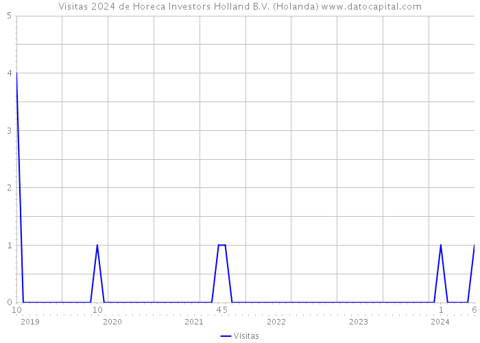 Visitas 2024 de Horeca Investors Holland B.V. (Holanda) 