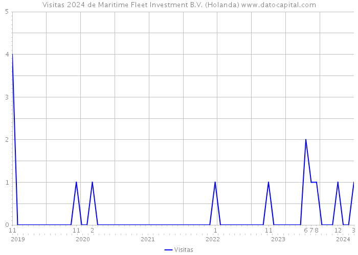 Visitas 2024 de Maritime Fleet Investment B.V. (Holanda) 