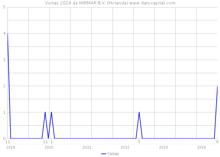 Visitas 2024 de MIRMAR B.V. (Holanda) 