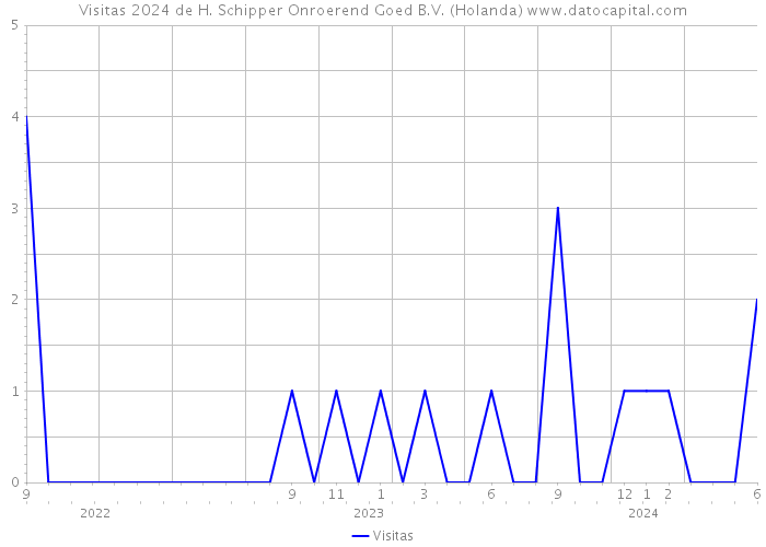 Visitas 2024 de H. Schipper Onroerend Goed B.V. (Holanda) 