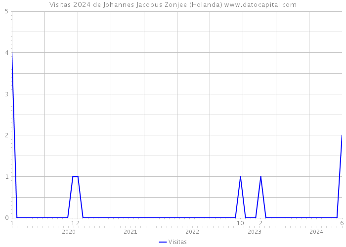 Visitas 2024 de Johannes Jacobus Zonjee (Holanda) 