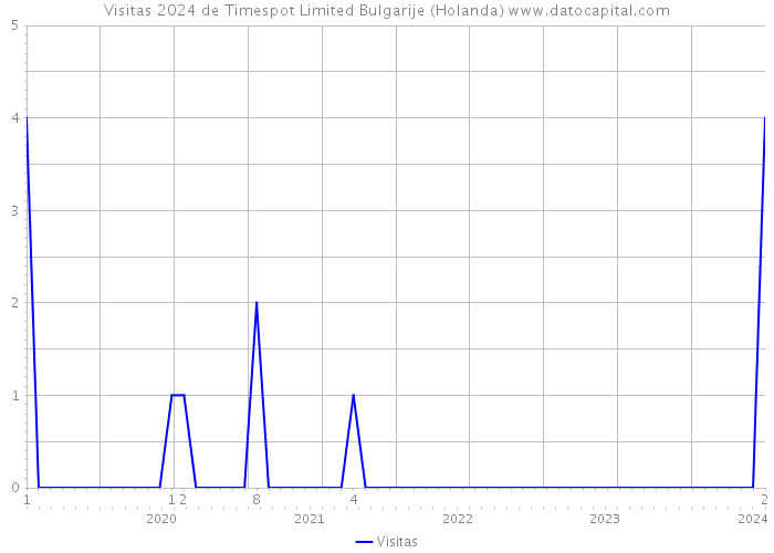 Visitas 2024 de Timespot Limited Bulgarije (Holanda) 