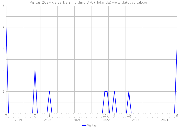 Visitas 2024 de Berbers Holding B.V. (Holanda) 