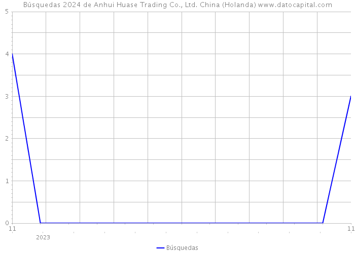Búsquedas 2024 de Anhui Huase Trading Co., Ltd. China (Holanda) 