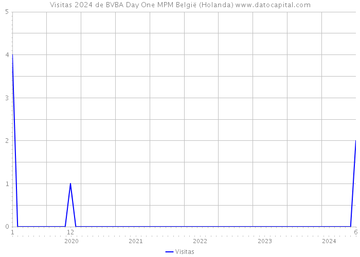 Visitas 2024 de BVBA Day One MPM België (Holanda) 