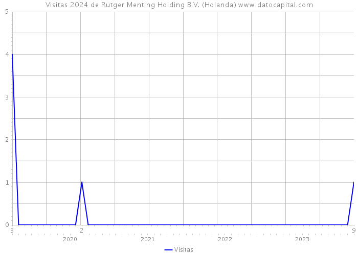 Visitas 2024 de Rutger Menting Holding B.V. (Holanda) 