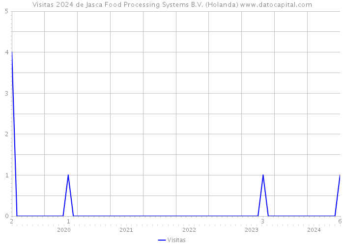 Visitas 2024 de Jasca Food Processing Systems B.V. (Holanda) 