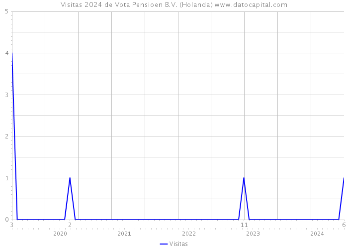 Visitas 2024 de Vota Pensioen B.V. (Holanda) 