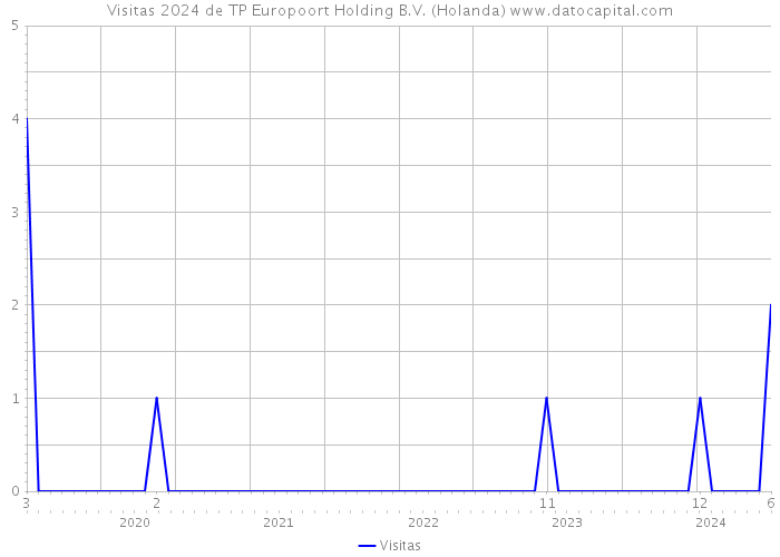 Visitas 2024 de TP Europoort Holding B.V. (Holanda) 