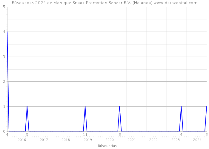 Búsquedas 2024 de Monique Snaak Promotion Beheer B.V. (Holanda) 