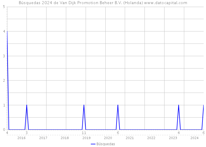 Búsquedas 2024 de Van Dijk Promotion Beheer B.V. (Holanda) 