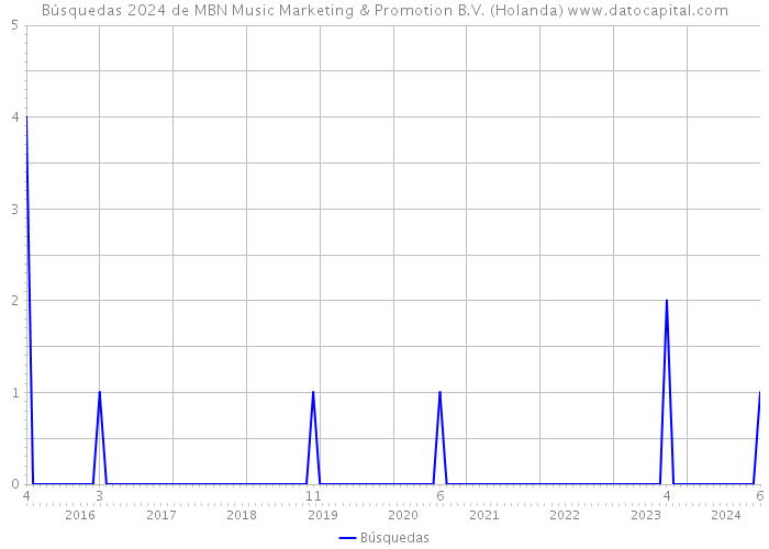 Búsquedas 2024 de MBN Music Marketing & Promotion B.V. (Holanda) 