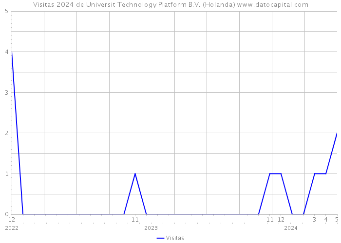 Visitas 2024 de Universit Technology Platform B.V. (Holanda) 