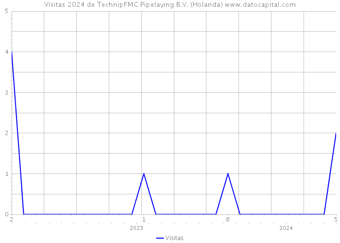 Visitas 2024 de TechnipFMC Pipelaying B.V. (Holanda) 