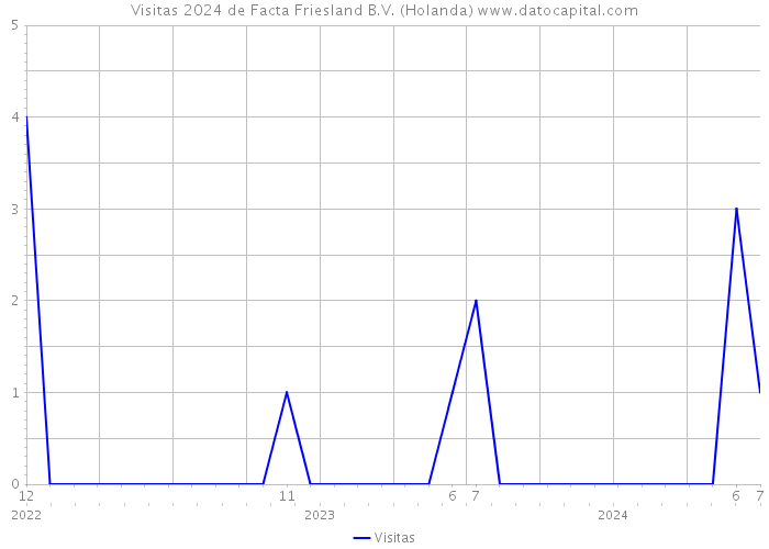 Visitas 2024 de Facta Friesland B.V. (Holanda) 