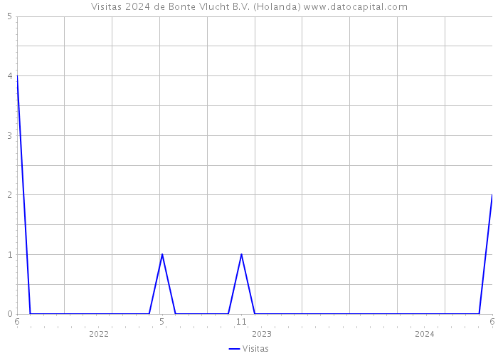 Visitas 2024 de Bonte Vlucht B.V. (Holanda) 