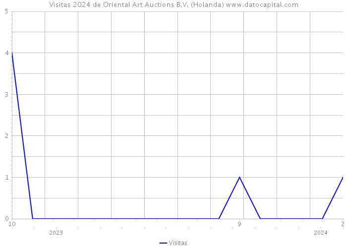 Visitas 2024 de Oriental Art Auctions B.V. (Holanda) 