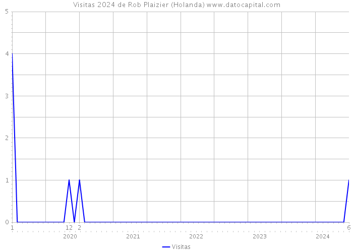 Visitas 2024 de Rob Plaizier (Holanda) 