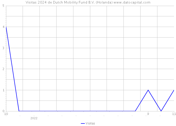 Visitas 2024 de Dutch Mobility Fund B.V. (Holanda) 