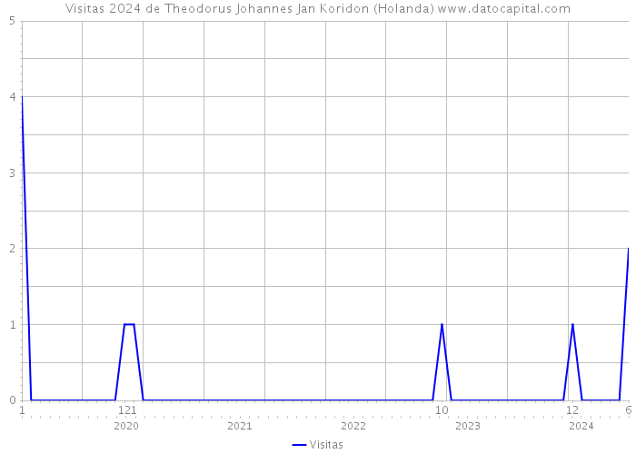 Visitas 2024 de Theodorus Johannes Jan Koridon (Holanda) 