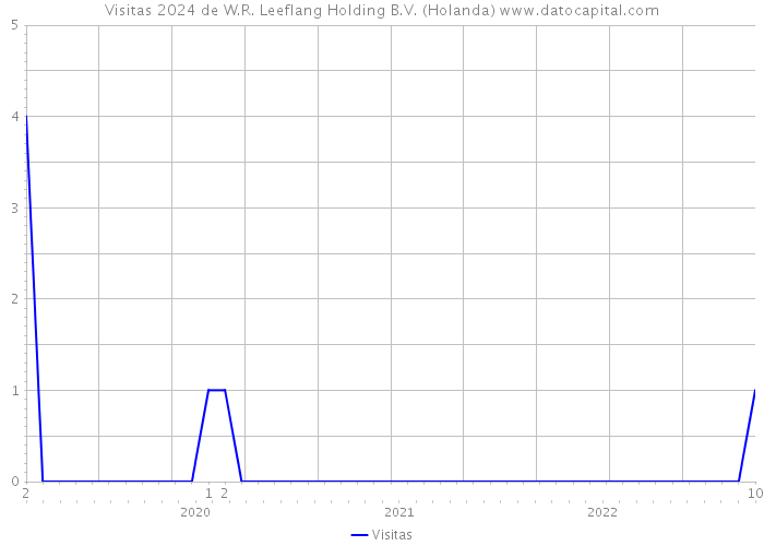 Visitas 2024 de W.R. Leeflang Holding B.V. (Holanda) 
