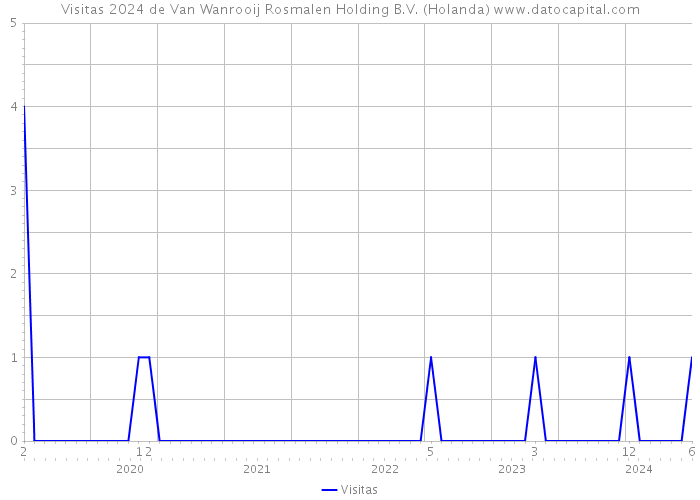 Visitas 2024 de Van Wanrooij Rosmalen Holding B.V. (Holanda) 