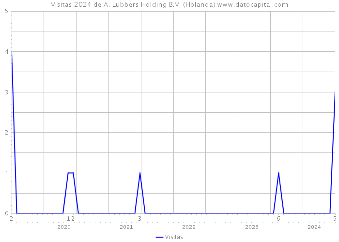 Visitas 2024 de A. Lubbers Holding B.V. (Holanda) 