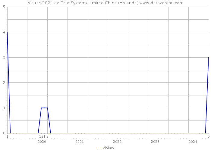 Visitas 2024 de Telo Systems Limited China (Holanda) 