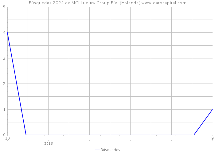 Búsquedas 2024 de MGI Luxury Group B.V. (Holanda) 